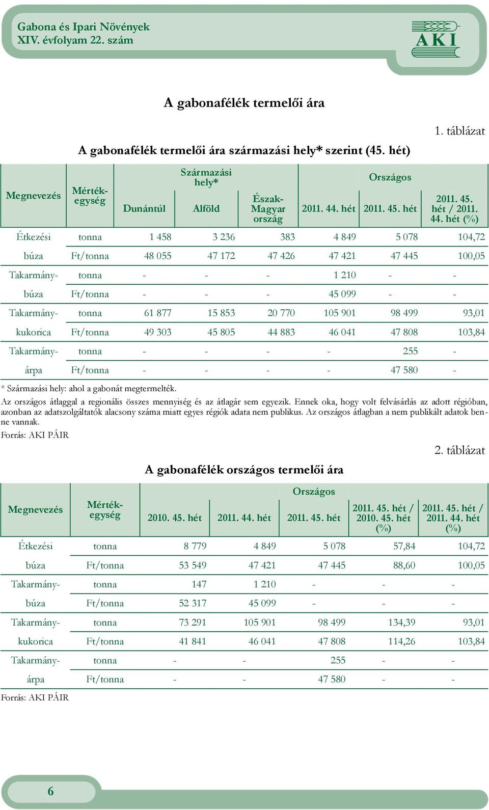 Ft/ 4 303 45 05 44 3 46 041 47 0 103,4 Takarmány 255 árpa Ft/ 47 50 * Származási hely: ahol a gabonát megtermelték Az országos átlaggal a regionális összes mennyiség és az átlagár sem egyezik Ennek