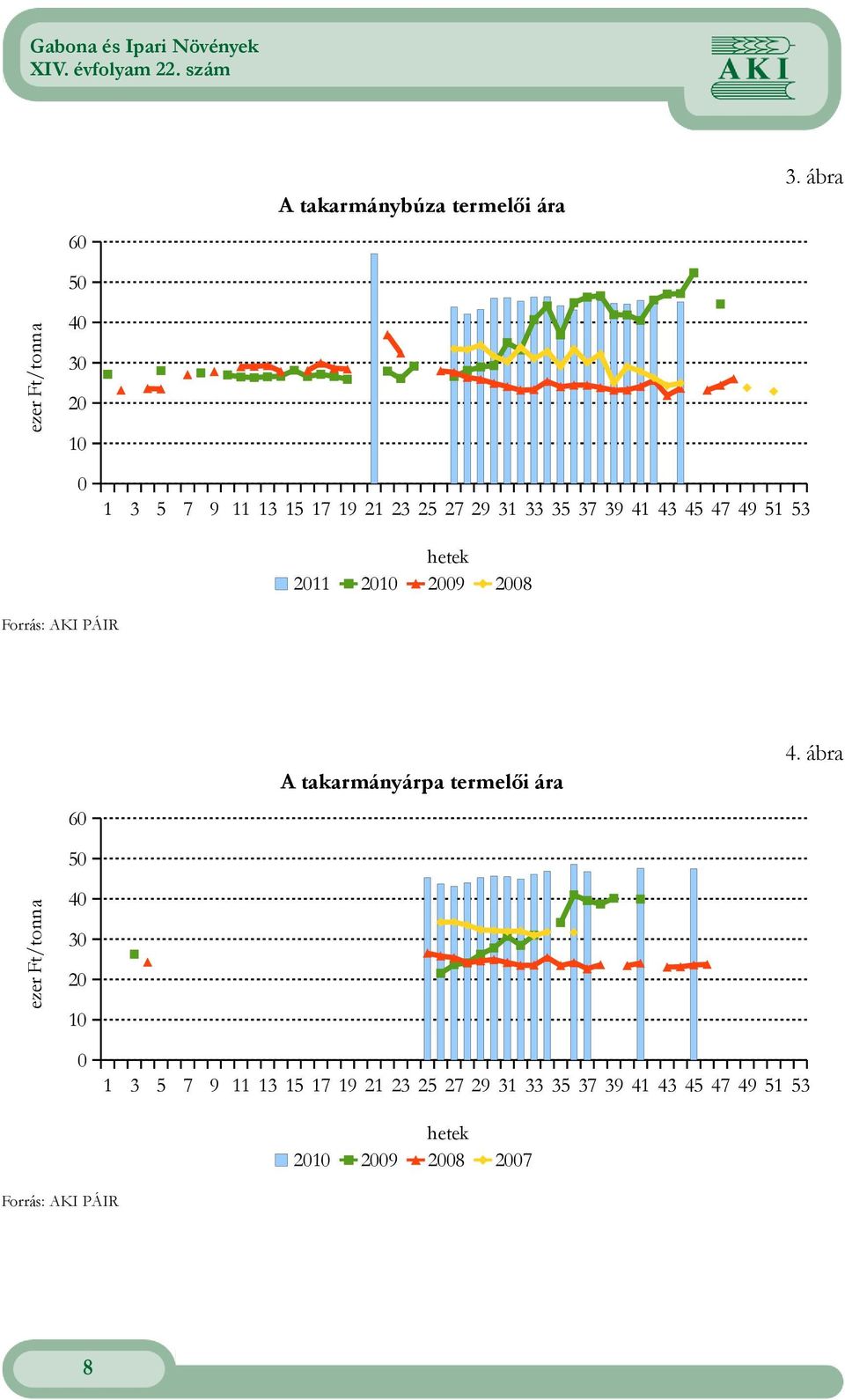 PÁIR 4 ábra A takarmányárpa termelői ára 60 ezer Ft/ 50 40 30 20 10 0 1 3 5 7 11