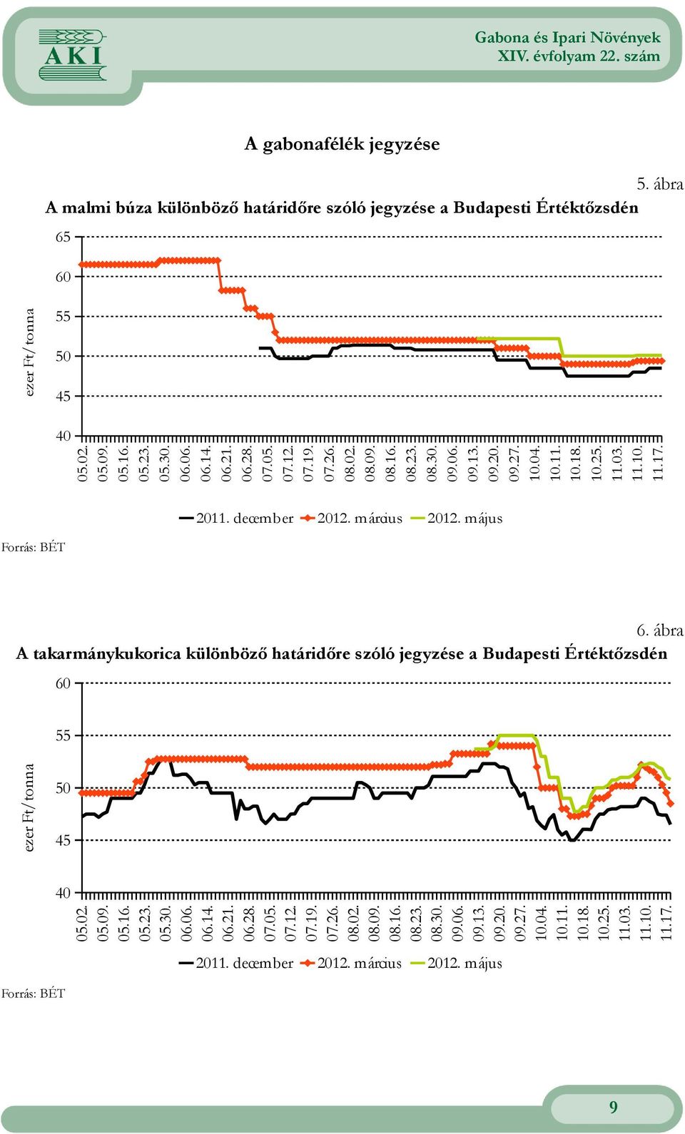 gabonafélék jegyzése 5 ábra A malmi búza különböző határidőre szóló jegyzése a Budapesti Értéktőzsdén 65 60 55 50 45 40 1 december 1 december 2