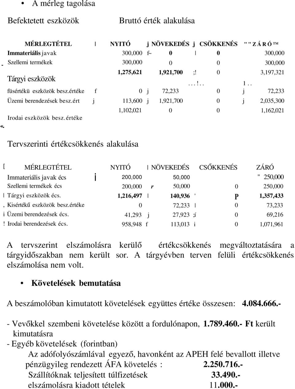 Tervszerinti értékcsökkenés alakulása 1,12,21 1,162,21 [ MÉRLEGTÉTEL NYITÓ NÖVEKEDÉS CSŐKKENÉS ZÁRÓ Immateriális javak écs i 2, 5, " 25, Szellemi termékek écs 2, r 5, 25, Tárgyi eszközök écs.