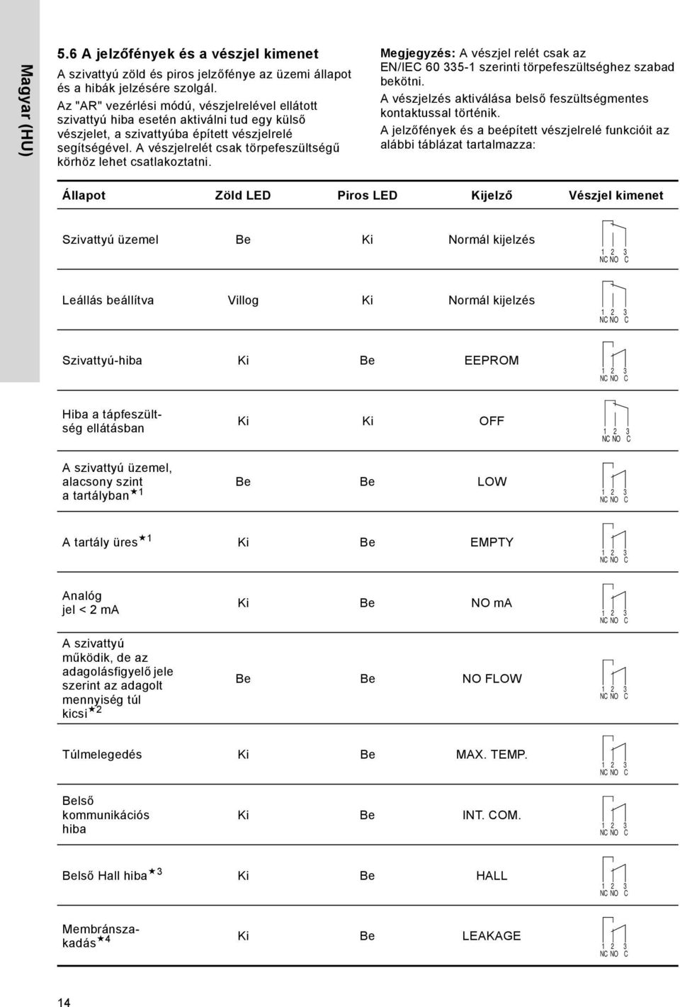 A vészjelrelét csak törpefeszültségű körhöz lehet csatlakoztatni. Megjegyzés: A vészjel relét csak az EN/IEC 60 335-1 szerinti törpefeszültséghez szabad bekötni.