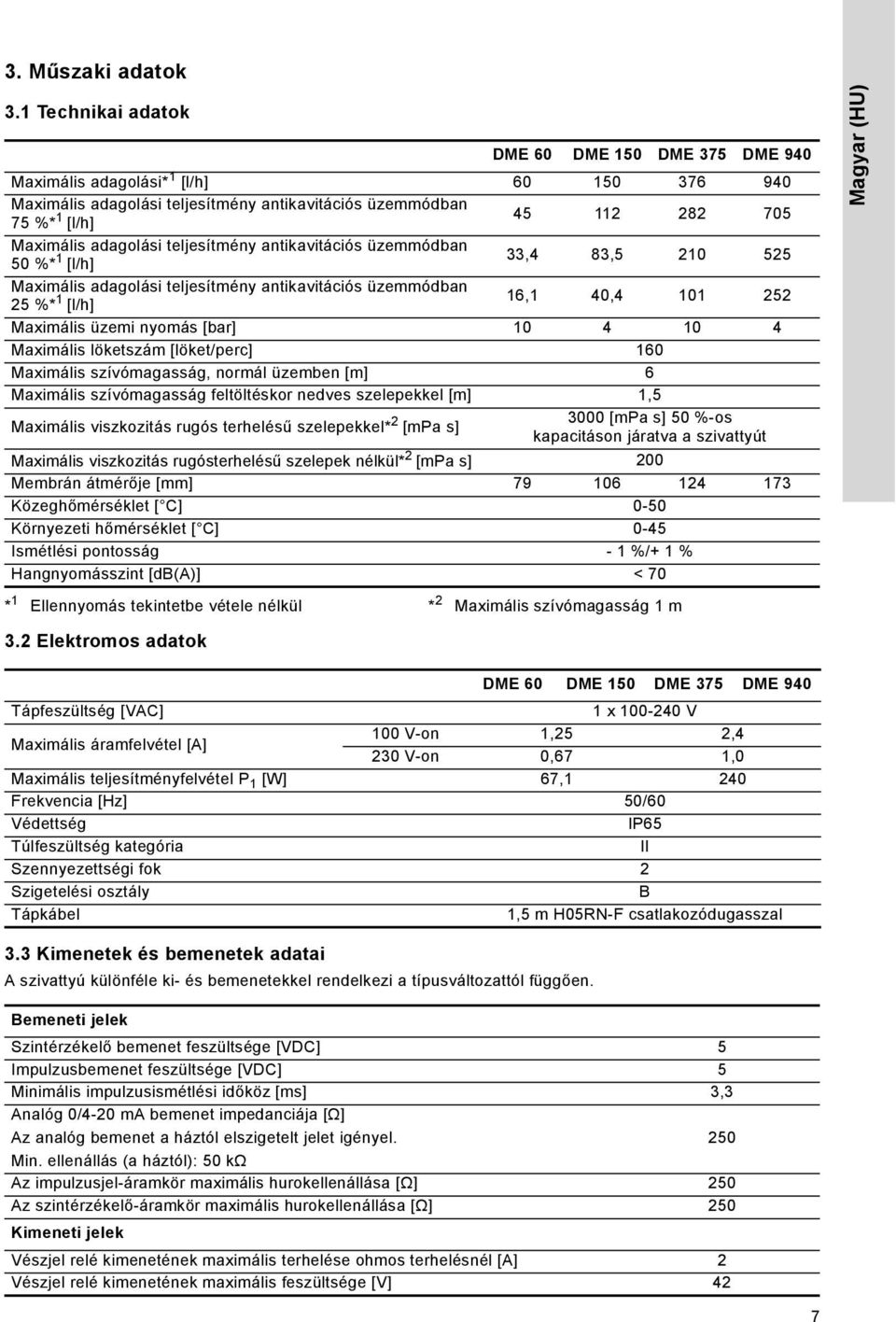 adagolási teljesítmény antikavitációs üzemmódban 50 %* 1 [l/h] 33,4 83,5 210 525 Maximális adagolási teljesítmény antikavitációs üzemmódban 25 %* 1 [l/h] 16,1 40,4 101 252 Maximális üzemi nyomás