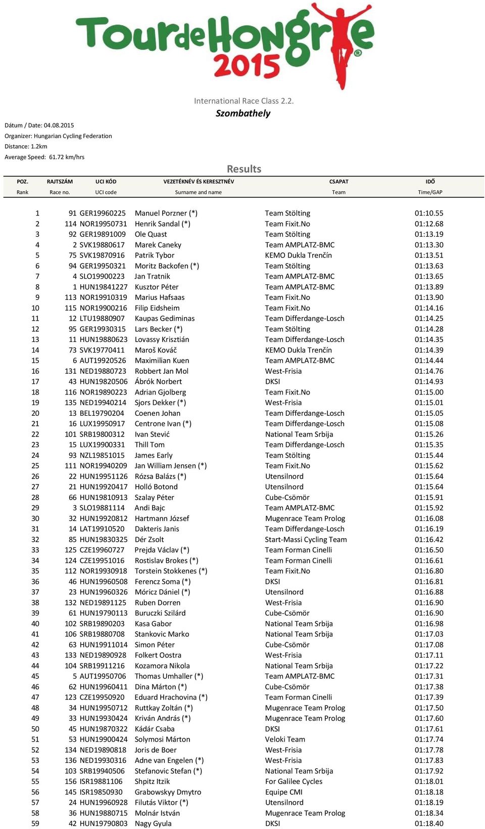 55 2 114 NOR19950731 Henrik Sandal (*) Team Fixit.No 01:12.68 3 92 GER19891009 Ole Quast Team Stölting 01:13.19 4 2 SVK19880617 Marek Caneky Team AMPLATZ BMC 01:13.