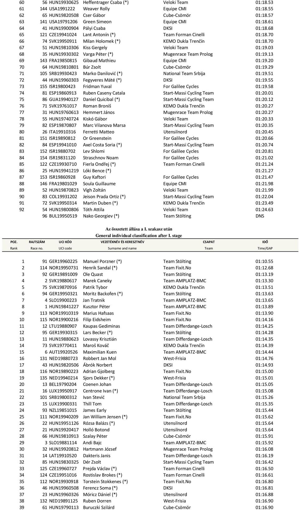 70 66 74 SVK19950911 Milan Holomek (*) KEMO Dukla Trenčín 01:18.70 67 51 HUN19810306 Kiss Gergely Veloki Team 01:19.03 68 35 HUN19930302 Varga Péter (*) Mugenrace Team Prolog 01:19.