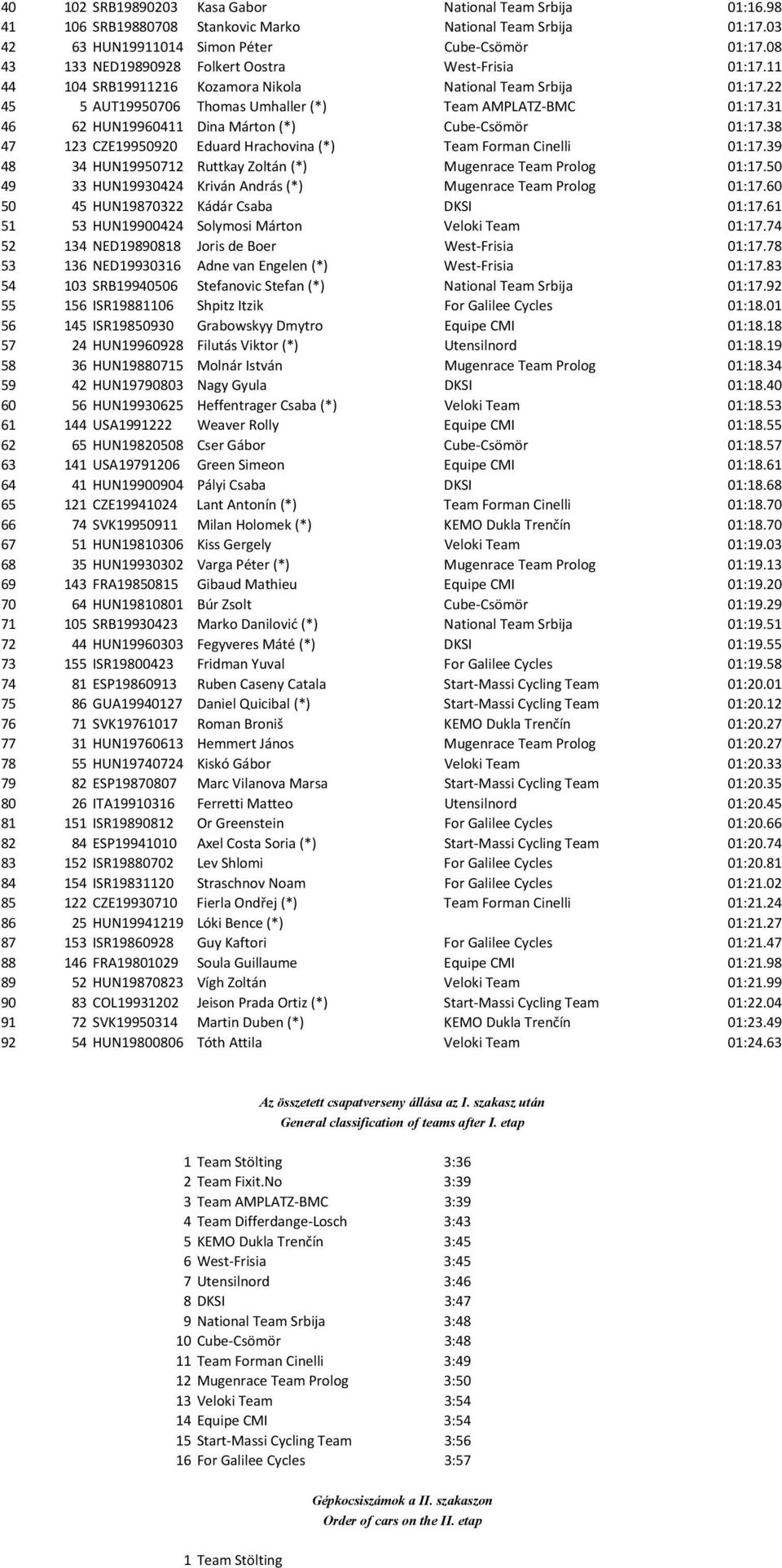 31 46 62 HUN19960411 Dina Márton (*) Cube Csömör 01:17.38 47 123 CZE19950920 Eduard Hrachovina (*) Team Forman Cinelli 01:17.39 48 34 HUN19950712 Ruttkay Zoltán (*) Mugenrace Team Prolog 01:17.