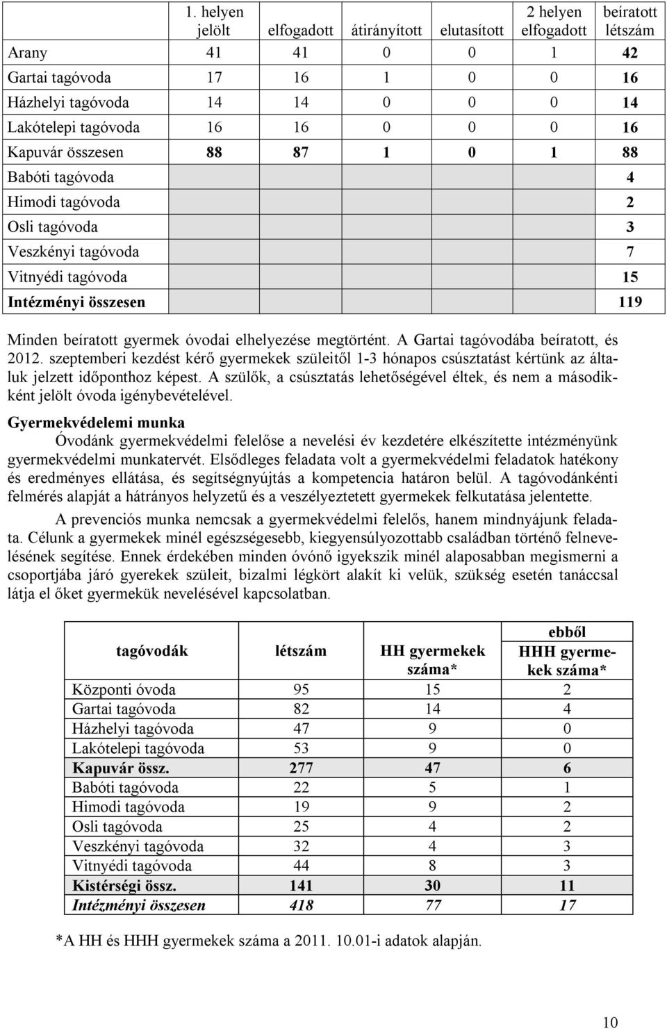 elhelyezése megtörtént. A Gartai tagóvodába beíratott, és 2012. szeptemberi kezdést kérő gyermekek szüleitől 1-3 hónapos csúsztatást kértünk az általuk jelzett időponthoz képest.