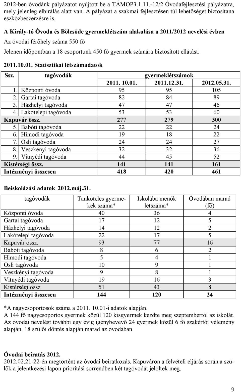 A Király-tó Óvoda és Bölcsőde gyermeklétszám alakulása a 2011/2012 nevelési évben Az óvodai férőhely száma 550 fő Jelenen időpontban a 18 csoportunk 450 fő gyermek számára biztosított ellátást. 2011.10.