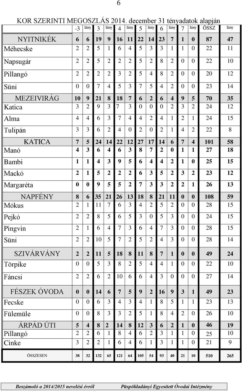 0 22 10 Pillangó 2 2 2 2 3 2 5 4 8 2 0 0 20 12 Süni 0 0 7 4 5 3 7 5 4 2 0 0 23 14 MEZEIVIRÁG 10 9 21 8 18 7 6 2 6 4 9 5 70 35 Katica 3 2 9 3 7 3 0 0 0 2 3 2 24 12 Alma 4 4 6 3 7 4 4 2 4 1 2 1 24 15