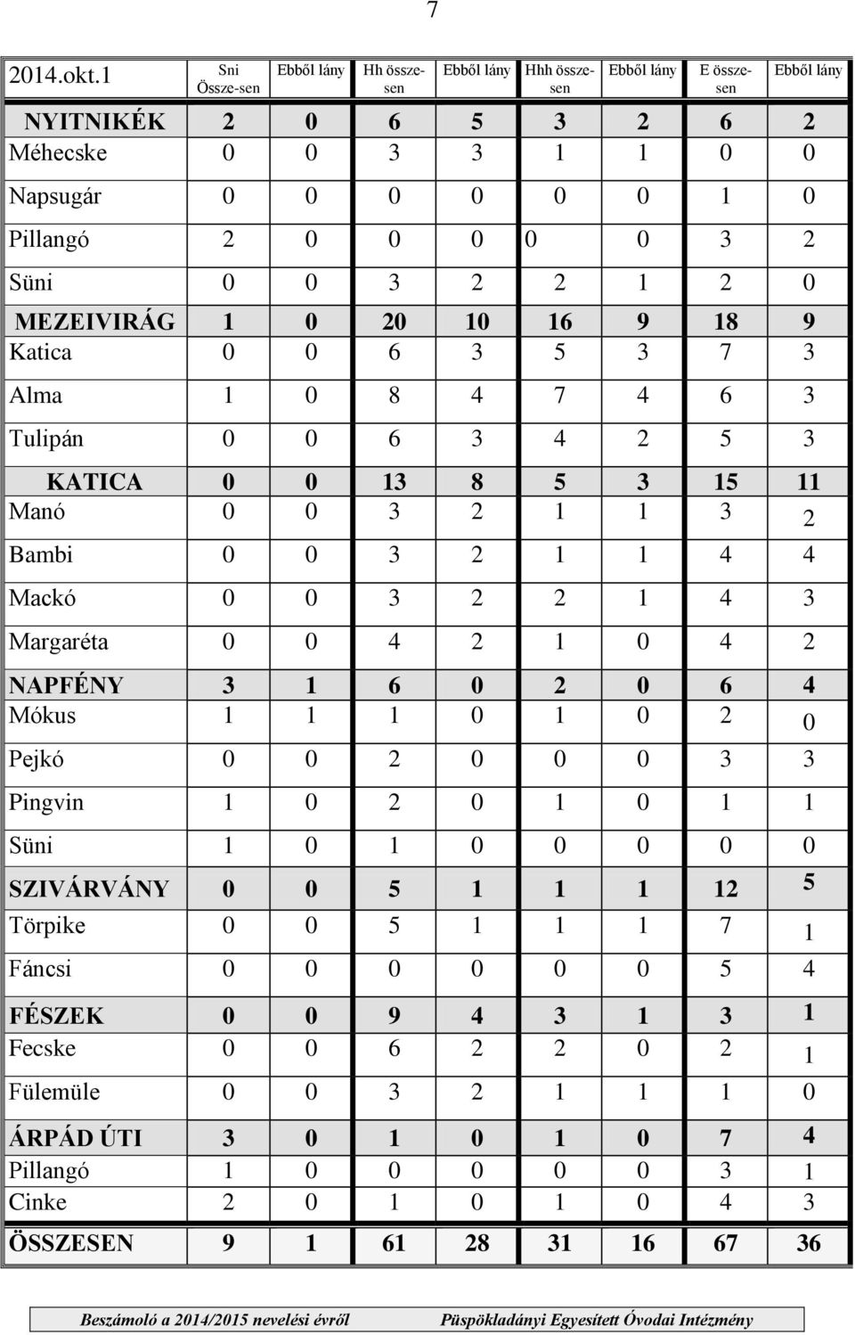 Süni 0 0 3 2 2 1 2 0 MEZEIVIRÁG 1 0 20 10 16 9 18 9 Katica 0 0 6 3 5 3 7 3 Alma 1 0 8 4 7 4 6 3 Tulipán 0 0 6 3 4 2 5 3 KATICA 0 0 13 8 5 3 15 11 Manó 0 0 3 2 1 1 3 2 Bambi 0 0 3 2 1 1 4 4 Mackó 0 0