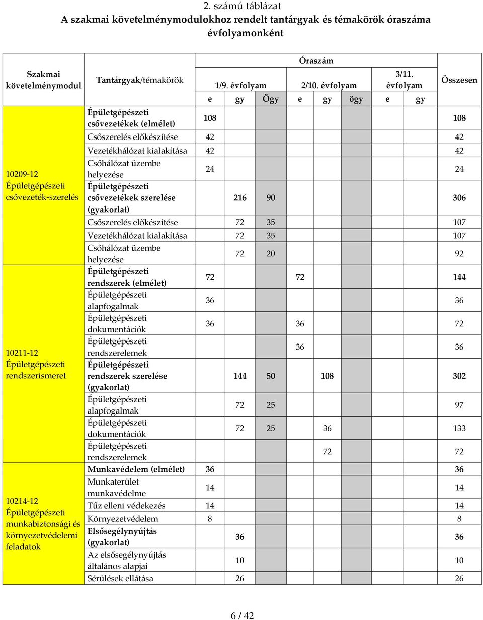 évfolyam e gy Ögy e gy ögy e gy Összesen 108 108 Csőszerelés előkészítése 42 42 Vezetékhálózat kialakítása 42 42 Csőhálózat üzembe helyezése csővezetékek szerelése (gyakorlat) 24 24 216 90 306