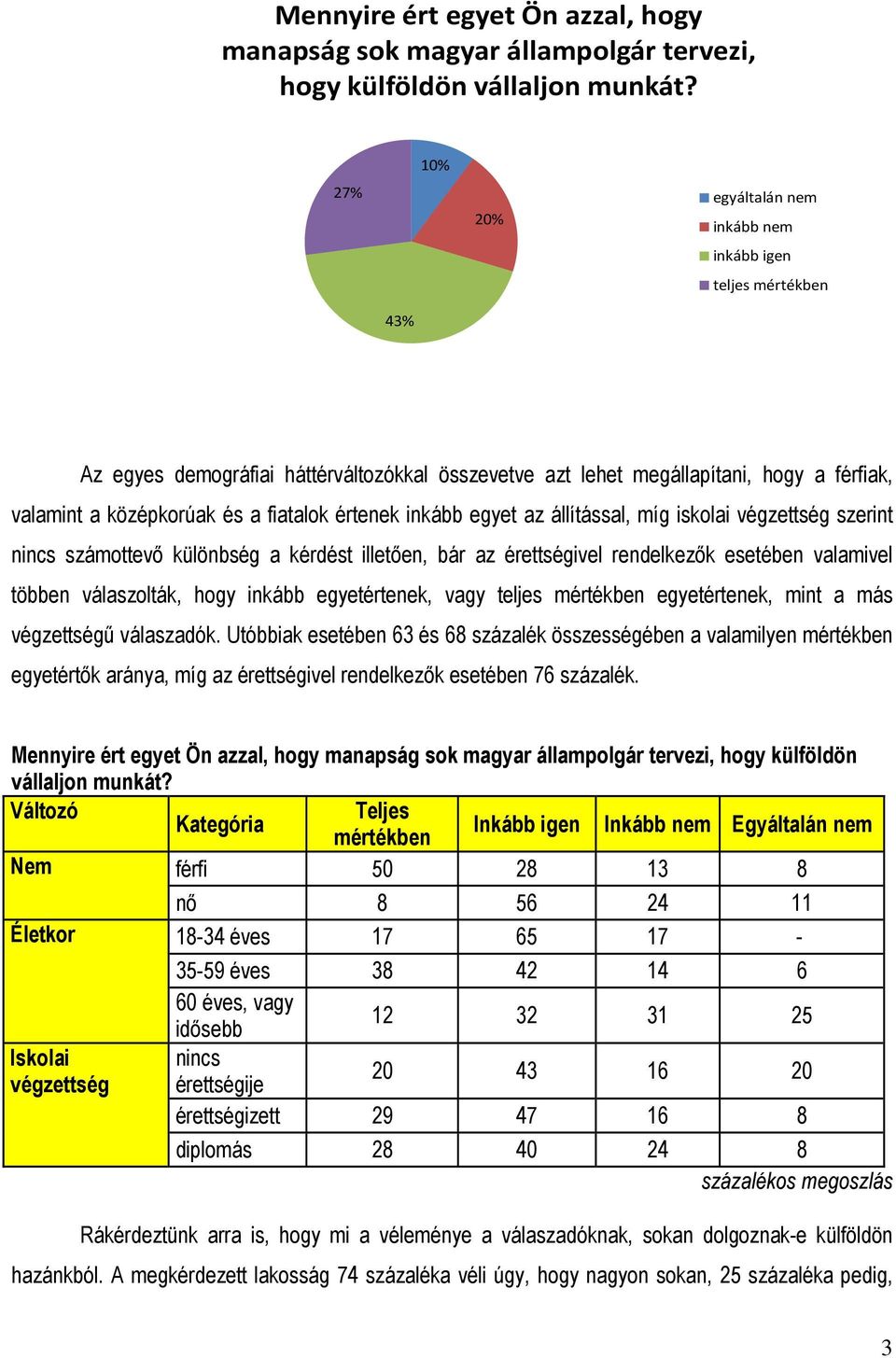 értenek inkább egyet az állítással, míg iskolai végzettség szerint nincs számottevő különbség a kérdést illetően, bár az érettségivel rendelkezők esetében valamivel többen válaszolták, hogy inkább