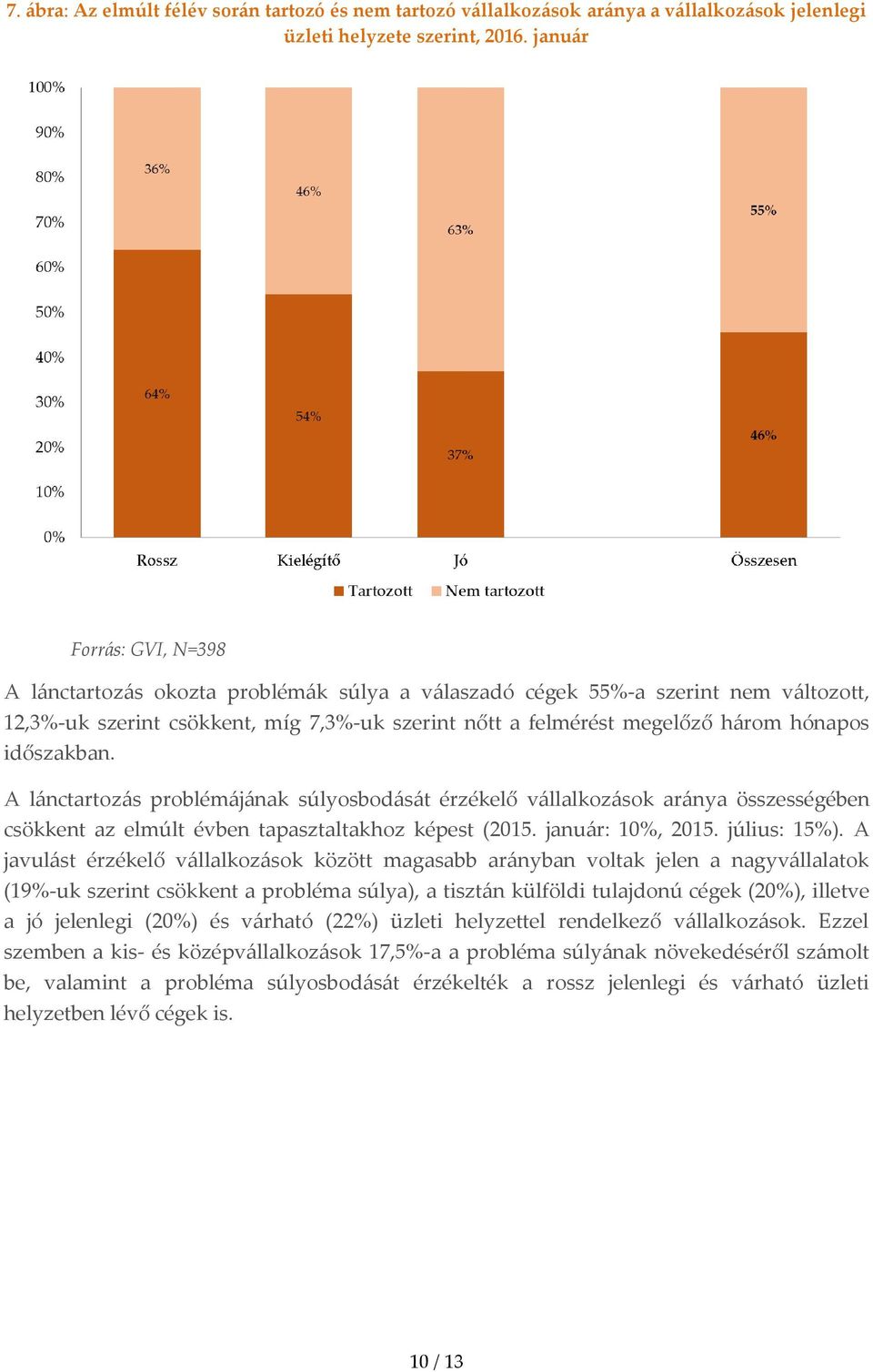 időszakban. A lánctartozás problémájának súlyosbodását érzékelő vállalkozások aránya összességében csökkent az elmúlt évben tapasztaltakhoz képest (2015. január: 10%, 2015. július: 15%).