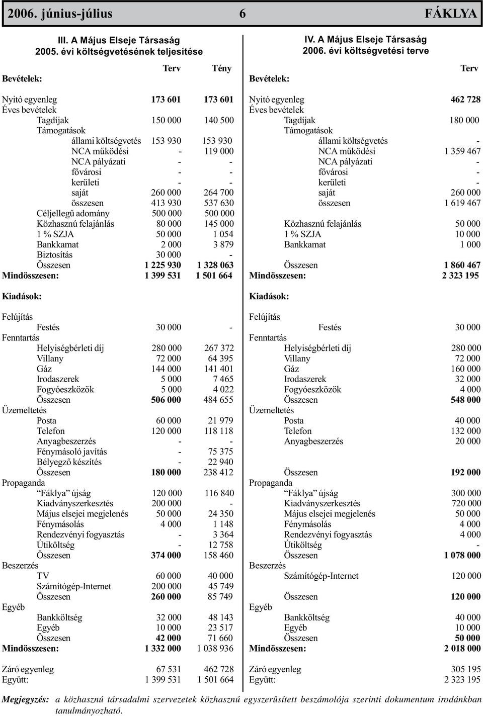 000 NCA pályázati - - fõvárosi - - kerületi - - saját 260 000 264 700 összesen 413 930 537 630 Céljellegû adomány 500 000 500 000 Közhasznú felajánlás 80 000 145 000 1 % SZJA 50 000 1 054 Bankkamat 2