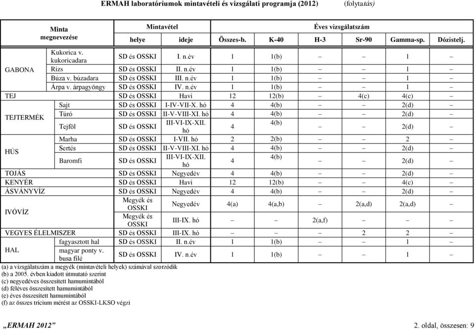 hó 4 4(b) 2(d) Túró SD és II-V-VIII-XI. hó 4 4(b) 2(d) TEJTERMÉK III-VI-IX-XII. 4(b) Tejföl SD és 4 2(d) hó Marha SD és I-VII. hó 2 2(b) 2 Sertés SD és II-V-VIII-XI. hó 4 4(b) 2(d) HÚS III-VI-IX-XII.