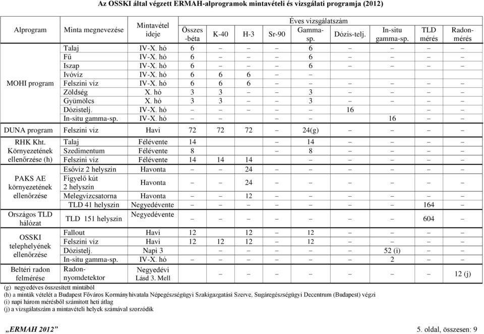 Félévente 14 14 14 Esővíz 2 helyszín Havonta 24 Figyelő kút 2 helyszín Havonta 24 Melegvízcsatorna Havonta 12 TLD 41 helyszín Negyedévente 164 TLD 151 helyszín Negyedévente 604 Fallout Havi 12 12 12