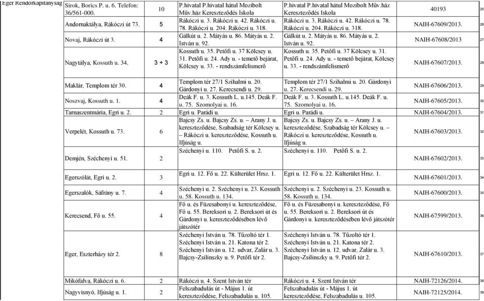 Ady u. - temető bejárat, Kölcsey u. 33. - rendszámfelismerő P.hivatal P.hivatal hátul Mozibolt Műv. Ady u. - temető bejárat, Kölcsey u. 33. - rendszámfelismerő 40193 25 NAIH-67609/2013.