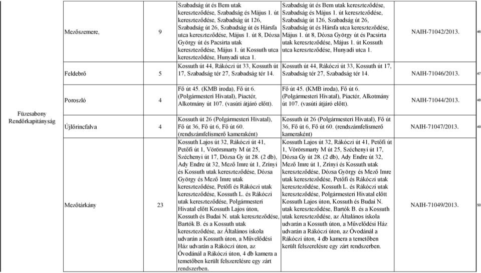 1. út 8, Dózsa Május 1. út 8, Dózsa György út és Pacsirta György út és Pacsirta utak utak kereszteződése, Május 1. út Kossuth kereszteződése, Május 1.