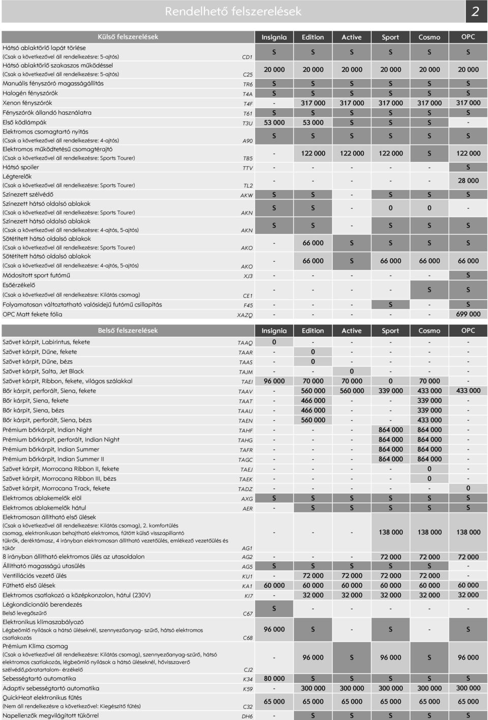 csomagtartó nyitás (Csak a következővel áll rendelkezésre: 4ajtós) A9 Elektromos működtetésű csomagtérajtó (Csak a következővel áll rendelkezésre: ports Tourer) TB5 122 122 122 122 Hátsó spoiler TTV