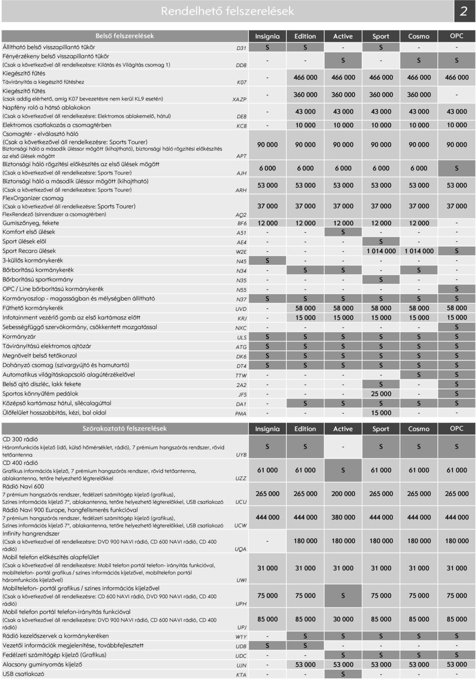 következővel áll rendelkezésre: Elektromos ablakemelő, hátul) DE8 43 43 43 43 Elektromos csatlakozás a csomagtérben KC8 1 1 1 1 Csomagtér elválasztó háló (Csak a következővel áll rendelkezésre: ports