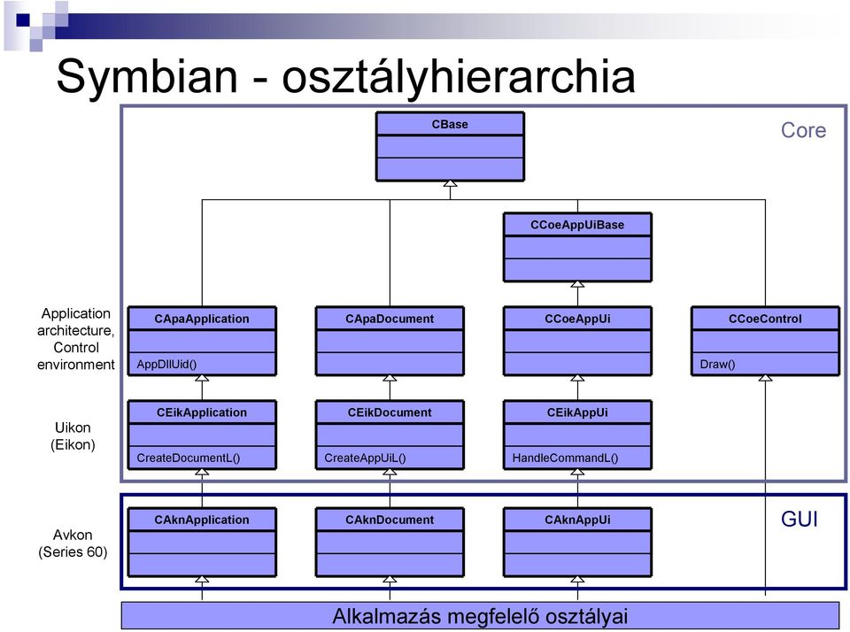 (Eikon) CEikApplication CreateDocumentL() CEikDocument CreateAppUiL() CEikAppUi