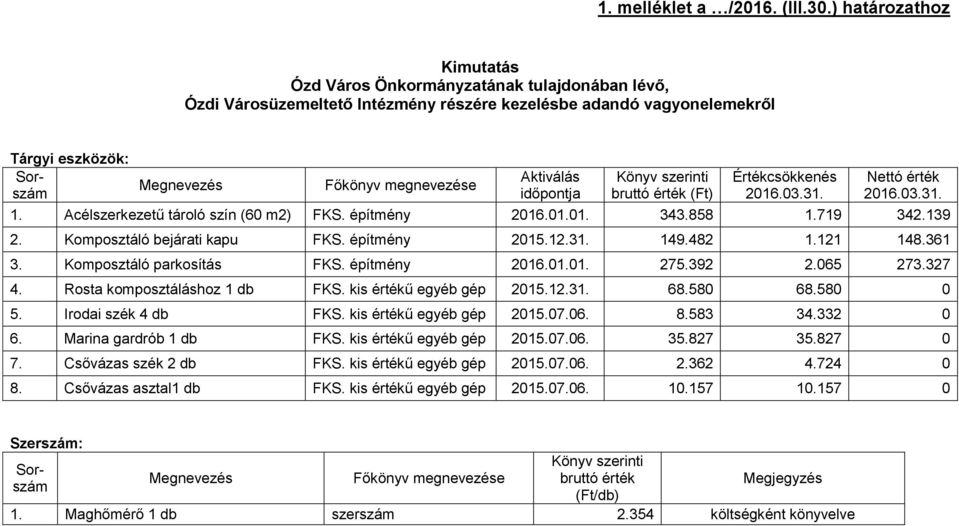 szerinti bruttó érték (Ft) Értékcsökkenés 2016.03.31. Nettó érték 2016.03.31. 1. Acélszerkezetű tároló szín (60 m2) FKS. építmény 2016.01.01. 343.858 1.719 342.139 2. Komposztáló bejárati kapu FKS.