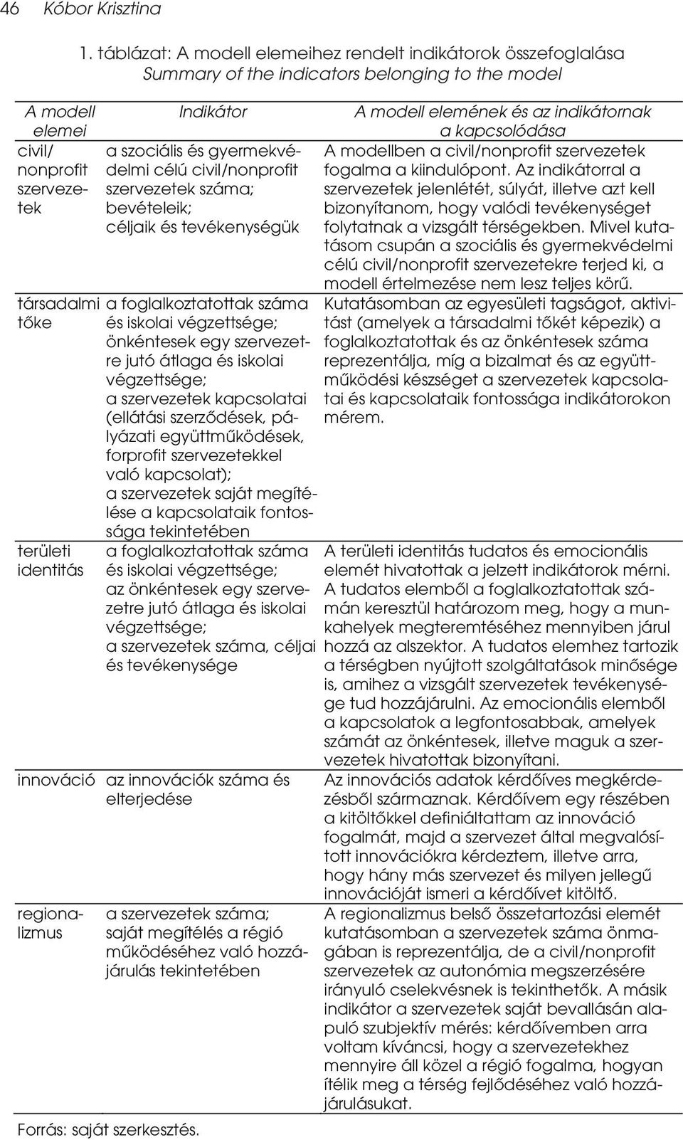 együttműködések, forprofit szervezetekkel való kapcsolat); a szervezetek saját megítélése a kapcsolataik fontossága tekintetében A modell elemének és az indikátornak a kapcsolódása A modellben a