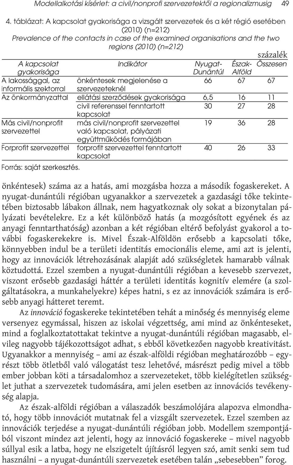 százalék A kapcsolat Indikátor Nyugat- Észak- Összesen gyakorisága Dunántúl Alföld A lakossággal, az önkéntesek megjelenése a 66 67 67 informális szektorral szervezeteknél Az önkormányzattal ellátási