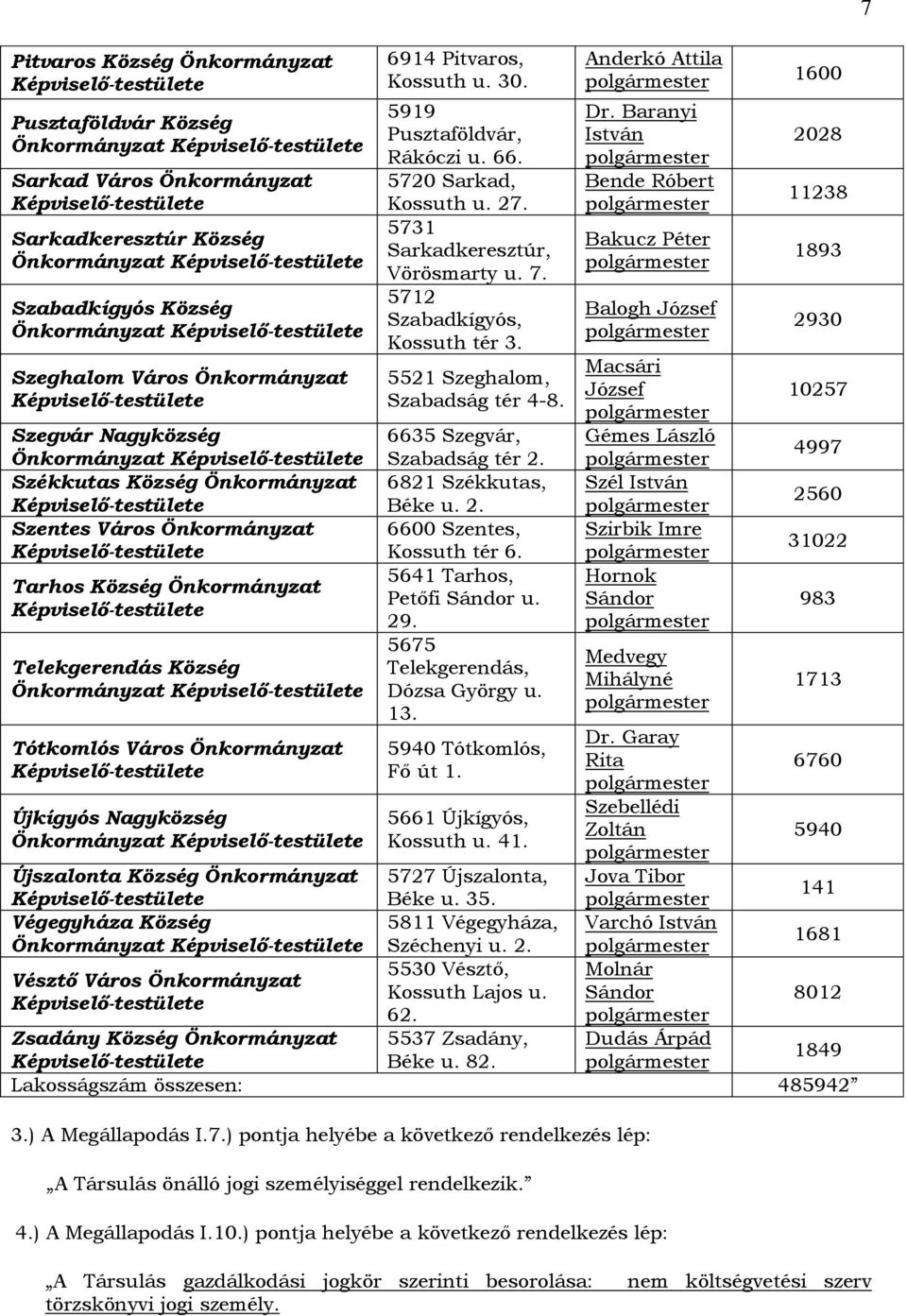 Önkormányzat 6914 Pitvaros, Kossuth u. 30. 5919 Pusztaföldvár, Rákóczi u. 66. 5720 Sarkad, Kossuth u. 27. 5731 Sarkadkeresztúr, Vörösmarty u. 7. 5712 Szabadkígyós, Kossuth tér 3.