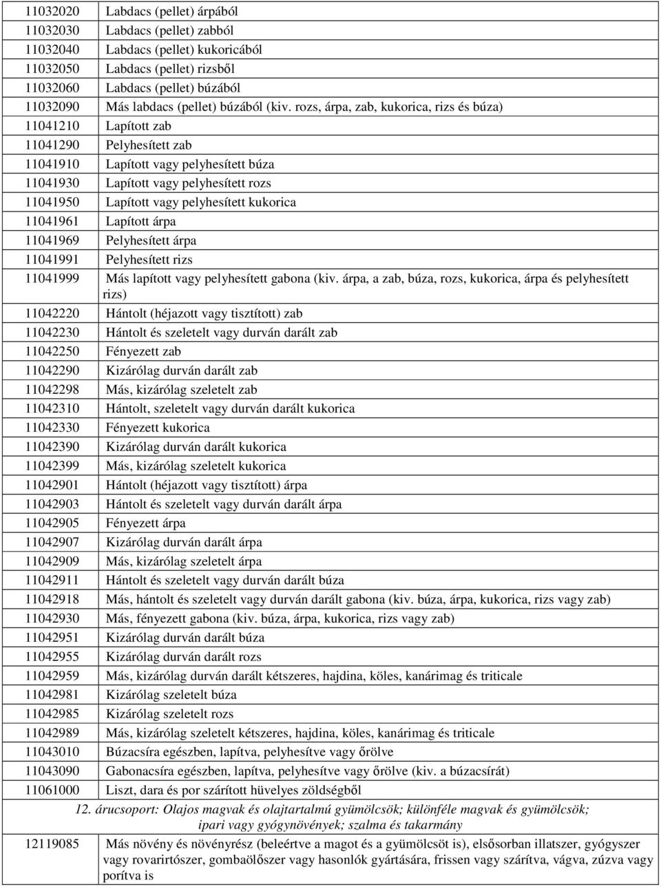 rozs, árpa, zab, kukorica, rizs és búza) 11041210 Lapított zab 11041290 Pelyhesített zab 11041910 Lapított vagy pelyhesített búza 11041930 Lapított vagy pelyhesített rozs 11041950 Lapított vagy