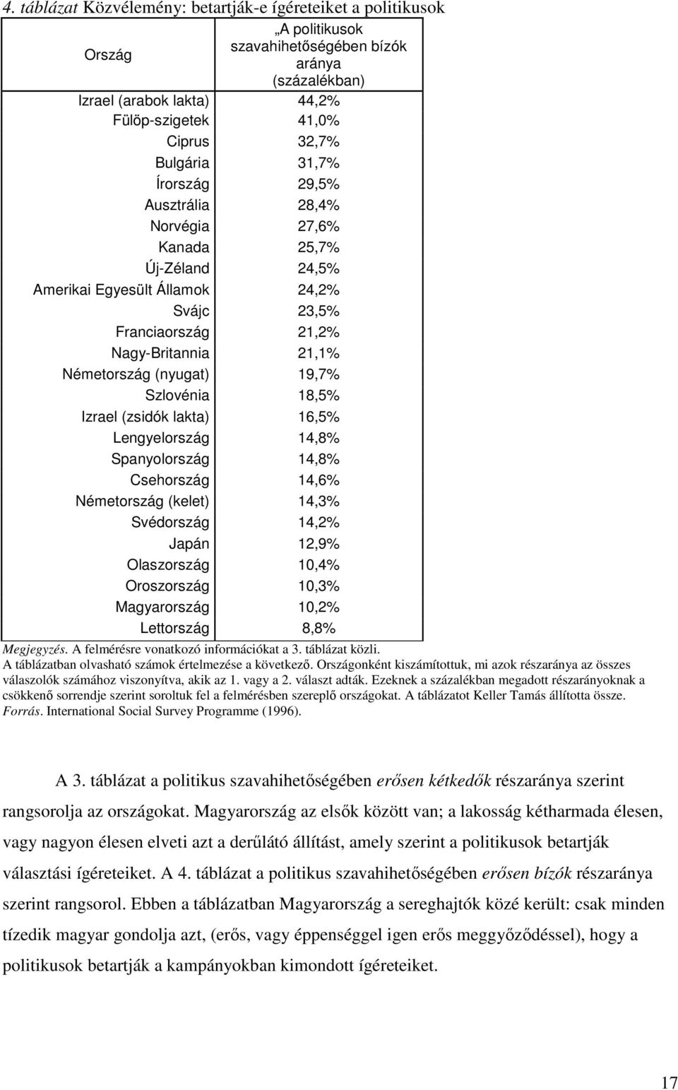 19,7% Szlovénia 18,5% Izrael (zsidók lakta) 16,5% Lengyelország 14,8% Spanyolország 14,8% Csehország 14,6% Németország (kelet) 14,3% Svédország 14,2% Japán 12,9% Olaszország 10,4% Oroszország 10,3%