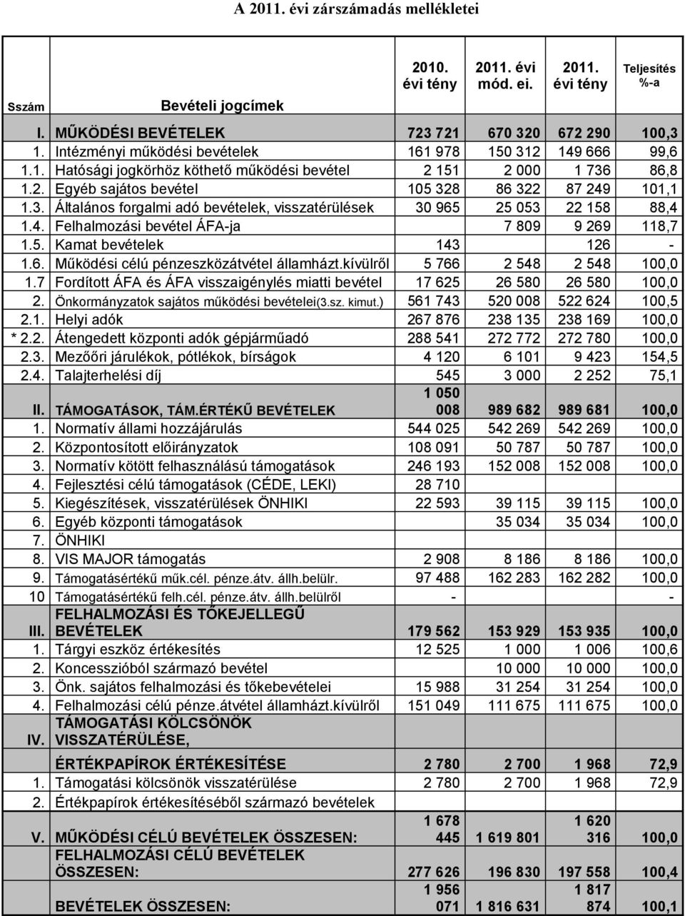 4. Felhalmozási bevétel ÁFA-ja 7 809 9 269 118,7 1.5. Kamat bevételek 143 126-1.6. Működési célú pénzeszközátvétel államházt.kívülről 5 766 2 548 2 548 100,0 1.