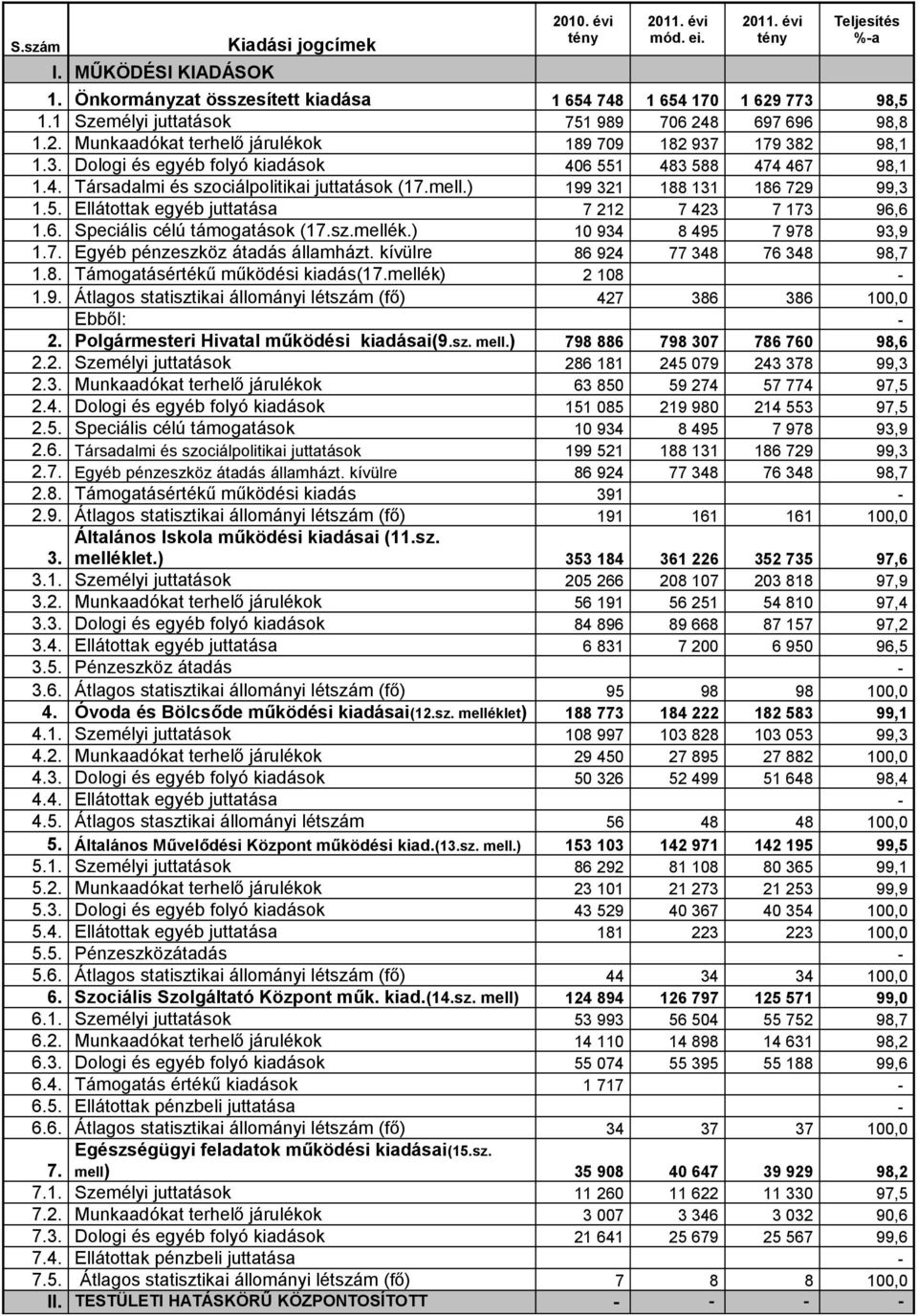 mell.) 199 321 188 131 186 729 99,3 1.5. Ellátottak egyéb juttatása 7 212 7 423 7 173 96,6 1.6. Speciális célú támogatások (17.sz.mellék.) 10 934 8 495 7 978 93,9 1.7. Egyéb pénzeszköz átadás államházt.