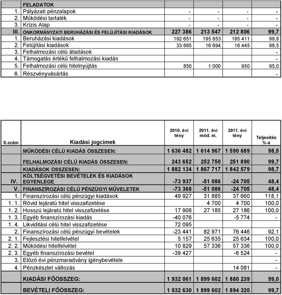 Felhalmozási célú hitelnyújtás 850 1 000 950 95,0 6. Részvényvásárlás - S.szám Kiadási jogcímek 2010. évi mód. ei.