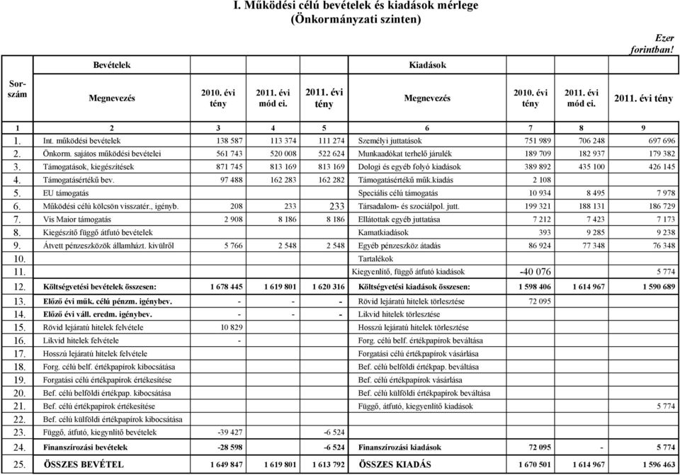 sajátos működési bevételei 561 743 520 008 522 624 Munkaadókat terhelő járulék 189 709 182 937 179 382 3.