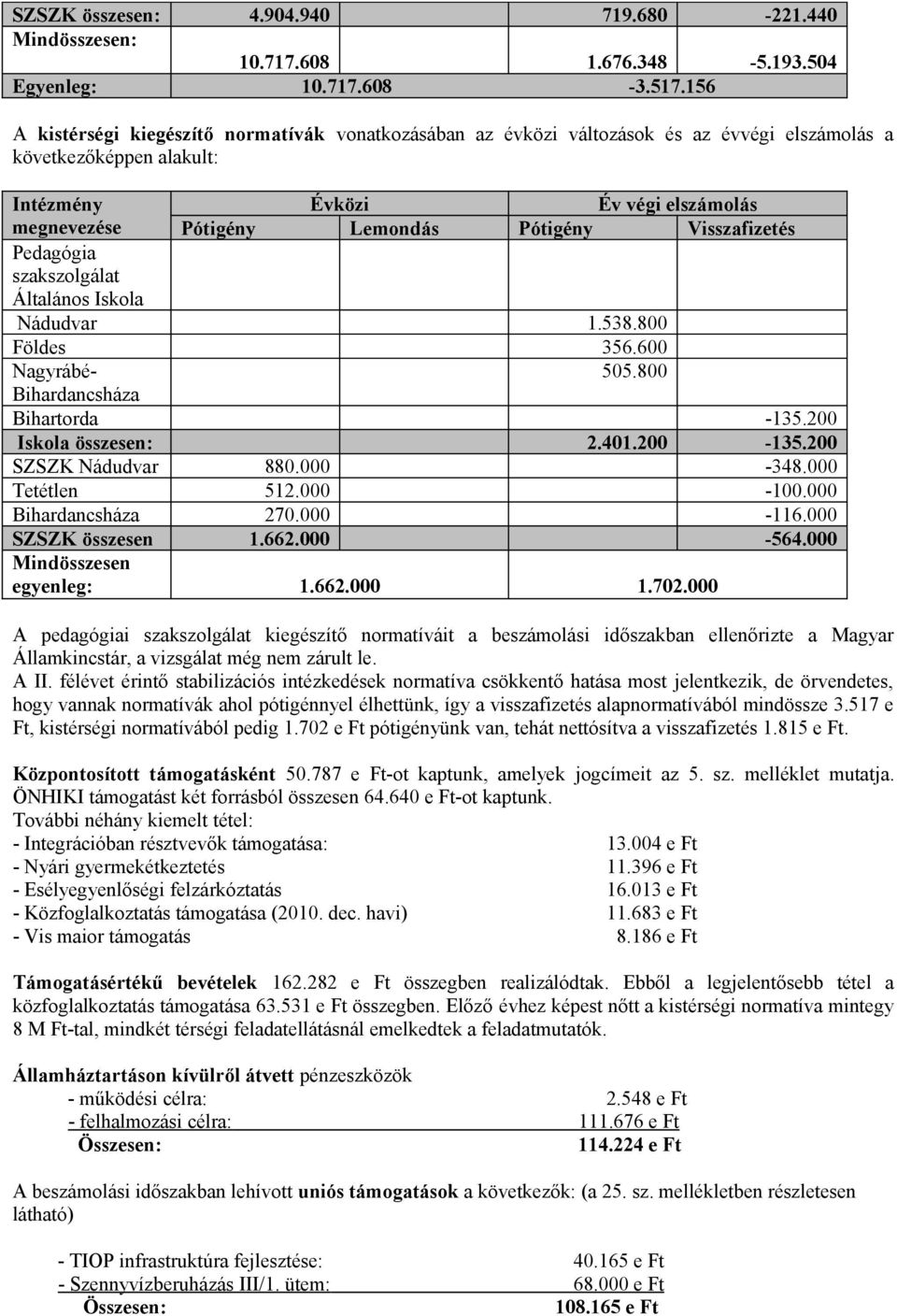 Pótigény Visszafizetés Pedagógia szakszolgálat Általános Iskola Nádudvar 1.538.800 Földes 356.600 Nagyrábé- 505.800 Bihardancsháza Bihartorda -135.200 Iskola összesen: 2.401.200-135.