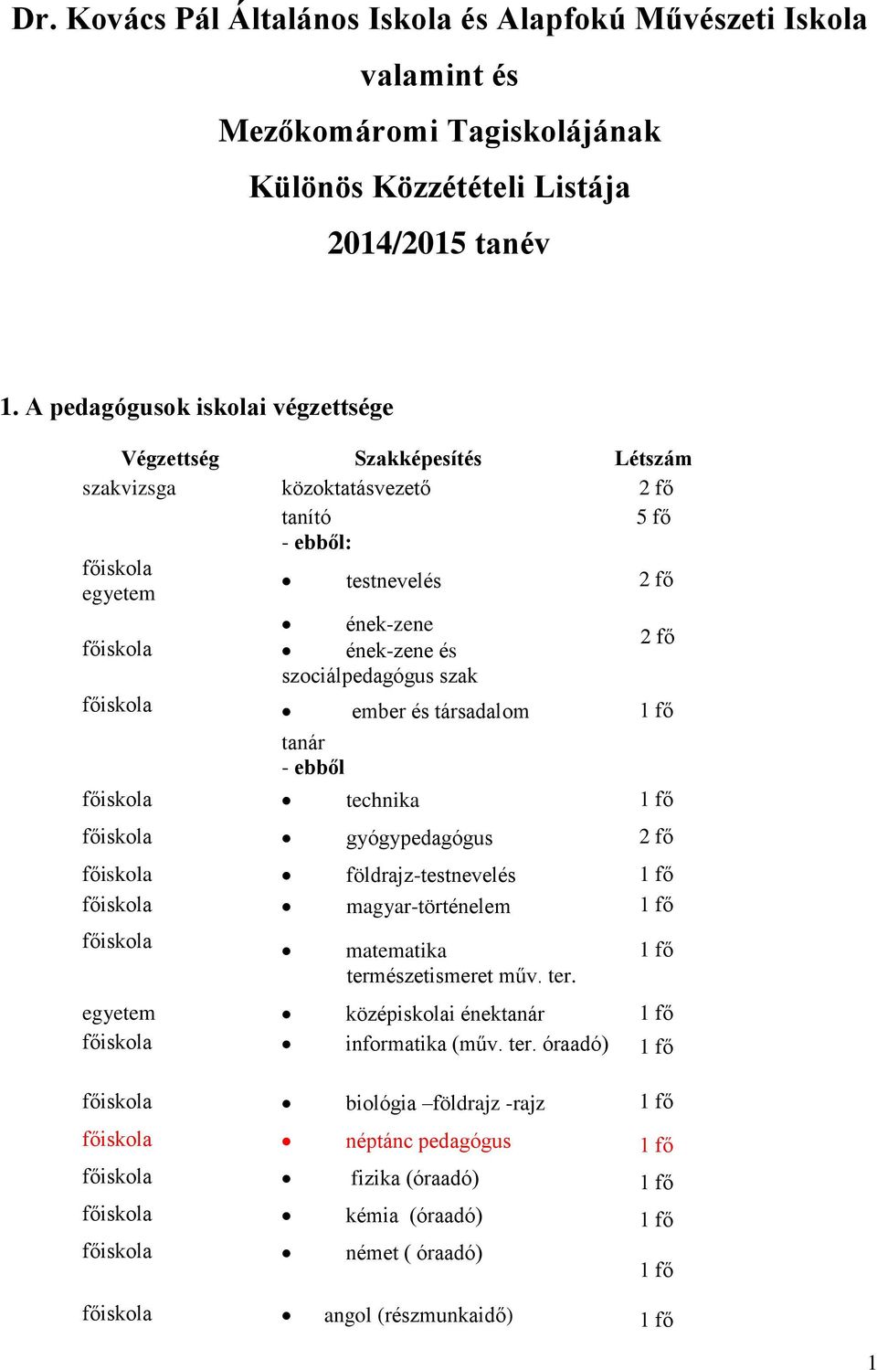 szociálpedagógus szak főiskola ember és társadalom 1 fő tanár - ebből főiskola technika 1 fő főiskola gyógypedagógus 2 fő főiskola földrajz-testnevelés 1 fő főiskola magyar-történelem 1 fő főiskola