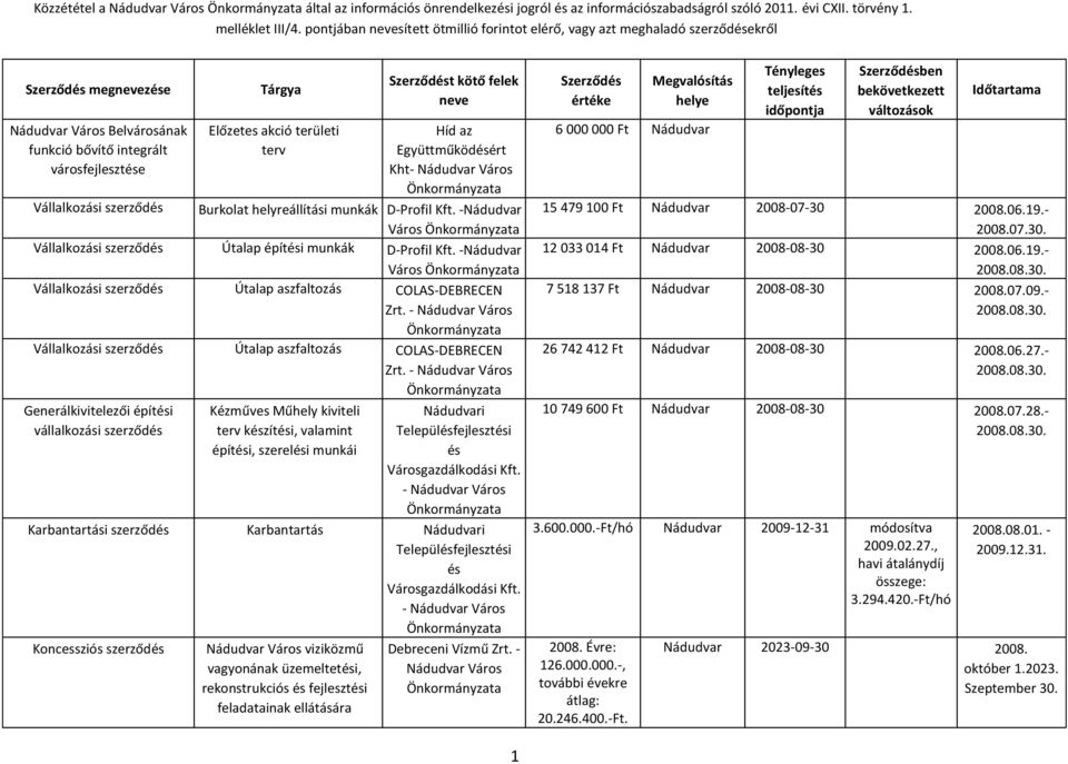 -Nádudvar Város Útalap építési munkák D-Profil Kft. -Nádudvar Város Útalap aszfaltozás COLAS-DEBRECEN Zrt. - Útalap aszfaltozás COLAS-DEBRECEN Zrt.