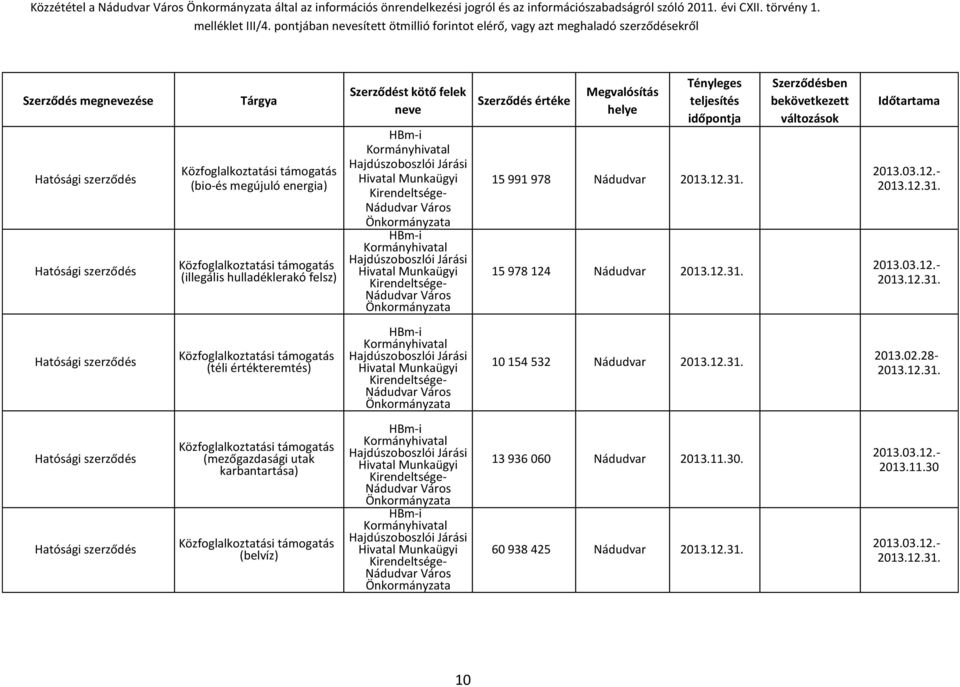 15 978 124 Nádudvar 2013.12.31. 2013.03.12.- 2013.12.31. 2013.03.12.- 2013.12.31. Közfoglalkoztatási támogatás (téli értékteremtés) HBm-i 10 154 532 Nádudvar 2013.12.31. 2013.02.