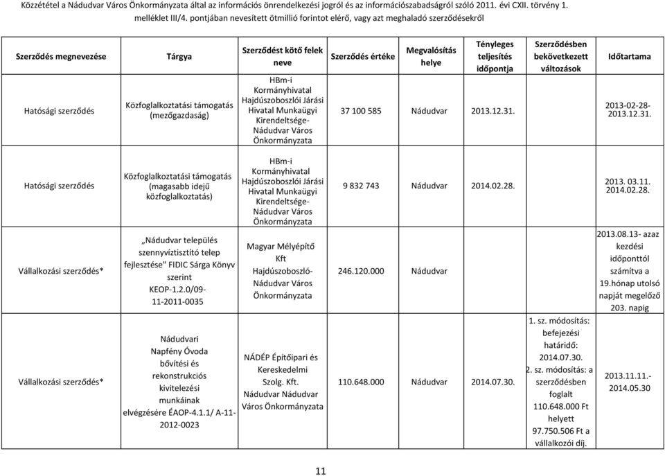 2013-02-28-2013.12.31. * * Közfoglalkoztatási támogatás (magasabb idejű közfoglalkoztatás) Nádudvar település szennyvíztisztító telep fejlesztése" FIDIC Sárga Könyv szerint KEOP-1.2.0/09-11-2011-0035 Napfény Óvoda bővítési és rekonstrukciós kivitelezési munkáinak elvégzésére ÉAOP-4.