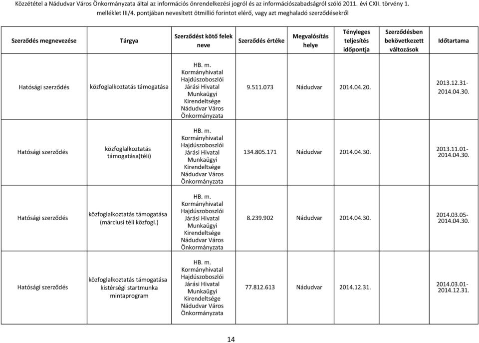 04.30. közfoglalkoztatás támogatása (márciusi téli közfogl.) HB. m. Hajdúszoboszlói Járási Hivatal Munkaügyi Kirendeltsége 8.239.902 Nádudvar 2014.04.30. 2014.03.05-2014.04.30. közfoglalkoztatás támogatása kistérségi startmunka mintaprogram HB.