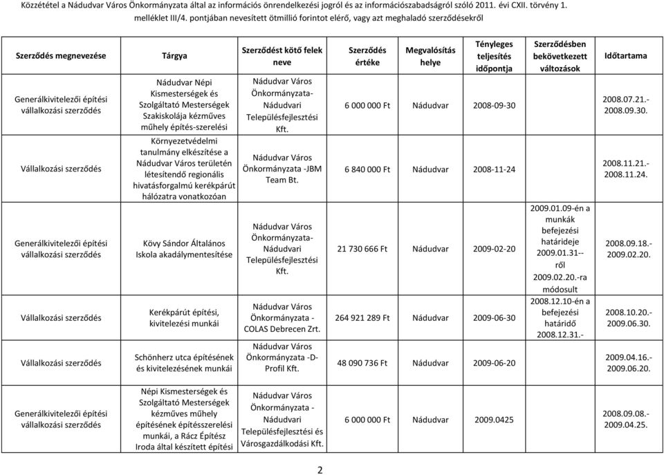 építés-szerelési Környezetvédelmi tanulmány elkészítése a területén létesítendő regionális hivatásforgalmú kerékpárút hálózatra vonatkozóan Kövy Sándor Általános Iskola akadálymentesítése Kerékpárút