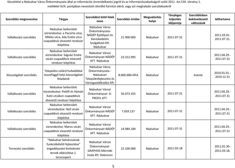 Endre utcán csapadékvíz elvezető rendszer kiépítése Települési szilárd hulladékkal összefüggő helyi közszolgálati feladatok - NÁDÉP Építőipari és Kereskedelmi Szolgáltató Kft.