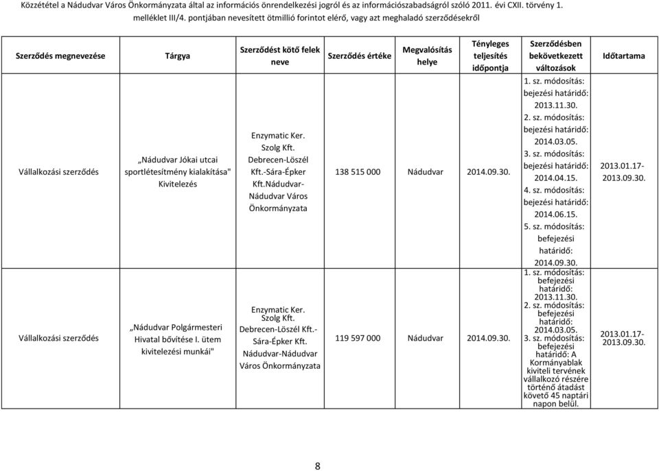 -Sára-Épker Kft.Nádudvar- Enzymatic Ker. Szolg Kft. Debrecen-Löszél Kft.- Sára-Épker Kft. Nádudvar-Nádudvar Város 138 515 000 Nádudvar 2014.09.30. 119 597 000 Nádudvar 2014.09.30. 1. sz.