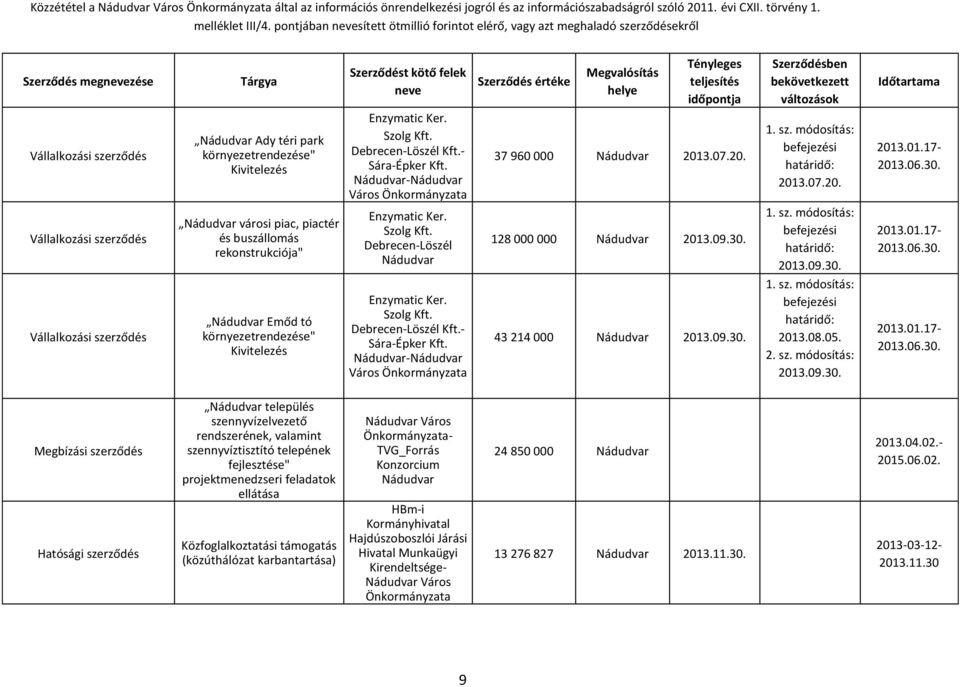 Nádudvar városi piac, piactér és buszállomás rekonstrukciója" Enzymatic Ker. Szolg Kft. Debrecen-Löszél Nádudvar 128 000 000 Nádudvar 2013.09.30. 1. sz. módosítás: befejezési határidő: 2013.09.30. 2013.01.17-2013.