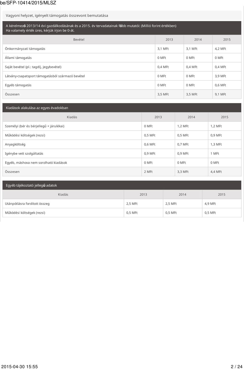 Bevétel 2013 2014 2015 Önkormányzati támogatás 3,1 MFt 3,1 MFt 4,2 MFt Állami támogatás 0 MFt 0 MFt 0 MFt Saját bevétel (pl.