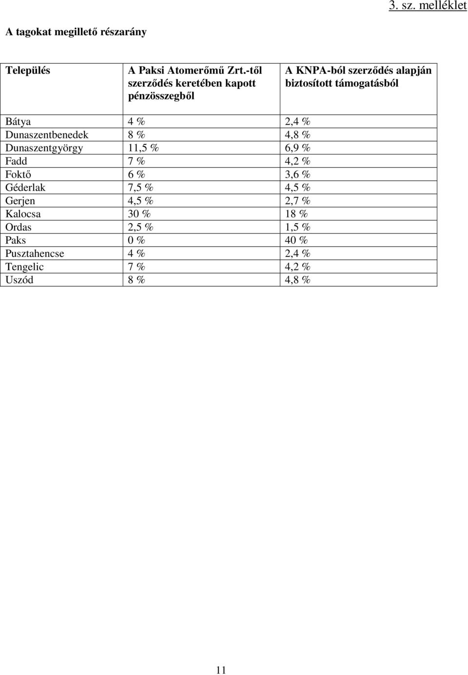 % 2,4 % Dunaszentbenedek 8 % 4,8 % Dunaszentgyörgy 11,5 % 6,9 % Fadd 7 % 4,2 % Foktő 6 % 3,6 % Géderlak 7,5