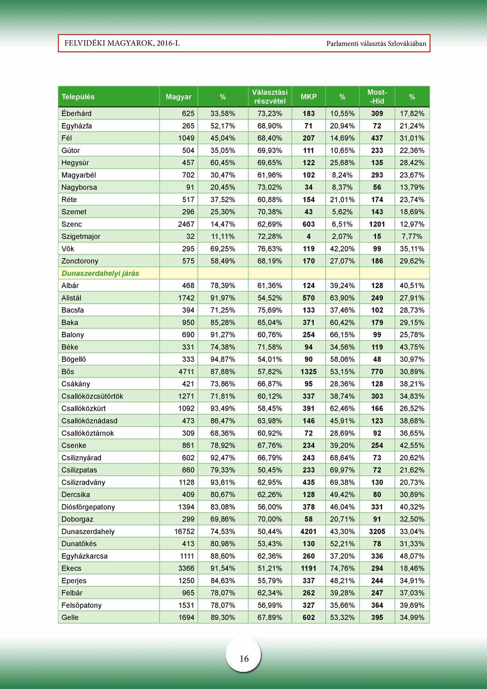 37,52% 60,88% 154 21,01% 174 23,74% Szemet 296 25,30% 70,38% 43 5,62% 143 18,69% Szenc 2467 14,47% 62,69% 603 6,51% 1201 12,97% Szigetmajor 32 11,11% 72,28% 4 2,07% 15 7,77% Vők 295 69,25% 76,63% 119