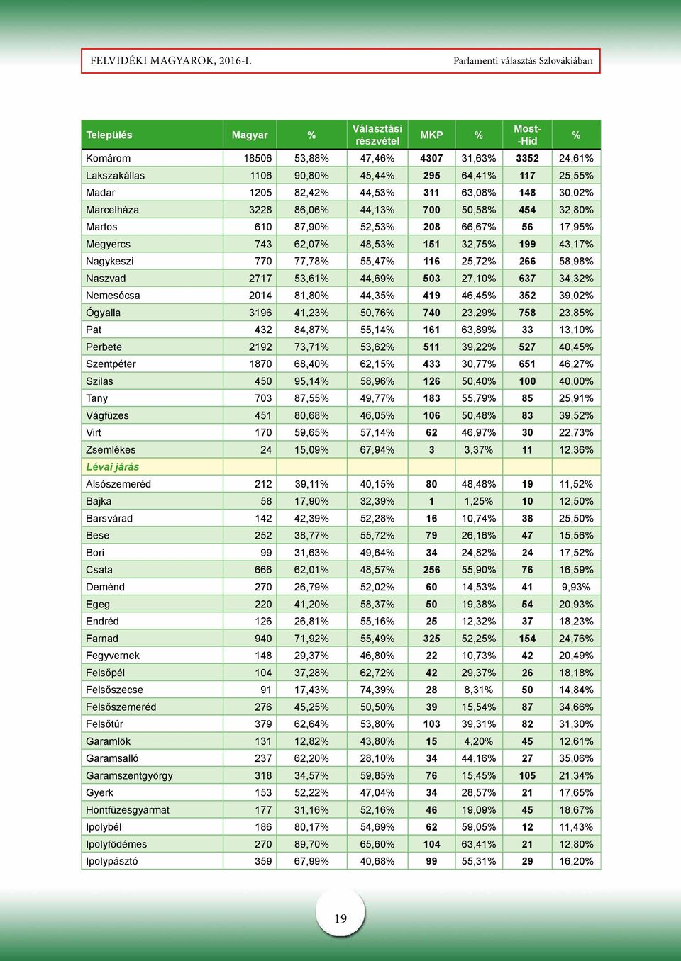 266 58,98% Naszvad 2717 53,61% 44,69% 503 27,10% 637 34,32% Nemesócsa 2014 81,80% 44,35% 419 46,45% 352 39,02% Ógyalla 3196 41,23% 50,76% 740 23,29% 758 23,85% Pat 432 84,87% 55,14% 161 63,89% 33