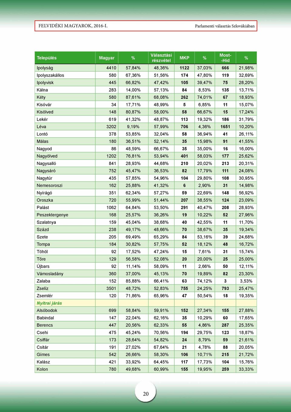 Lekér 619 41,32% 48,87% 113 19,32% 186 31,79% Léva 3202 9,19% 57,99% 706 4,36% 1651 10,20% Lontó 378 53,85% 32,04% 58 36,94% 41 26,11% Málas 180 36,51% 52,14% 35 15,98% 91 41,55% Nagyod 86 48,59%