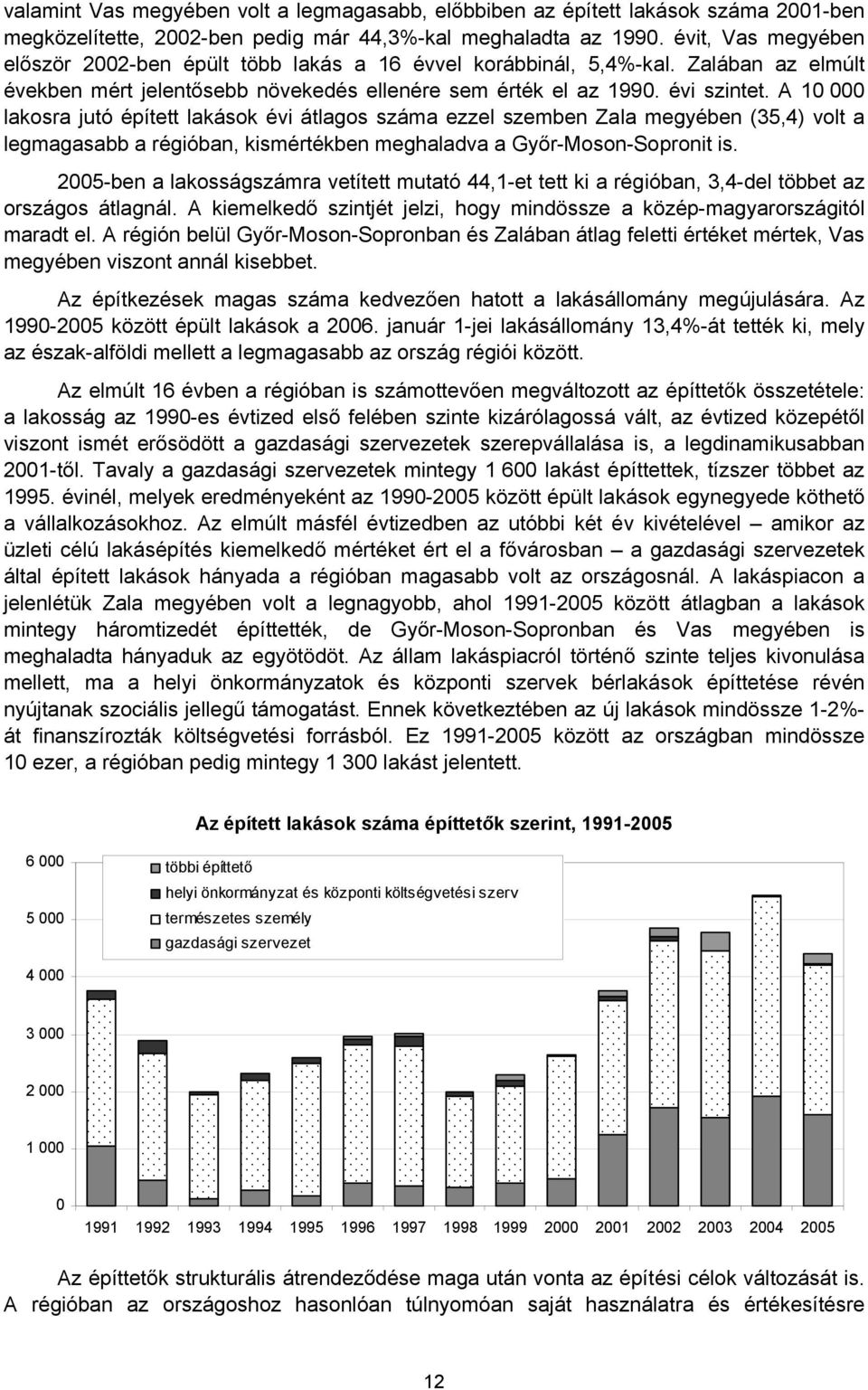 A 10 000 lakosra jutó épített lakások évi átlagos száma ezzel szemben Zala megyében (35,4) volt a legmagasabb a régióban, kismértékben meghaladva a Győr-Moson-Sopronit is.